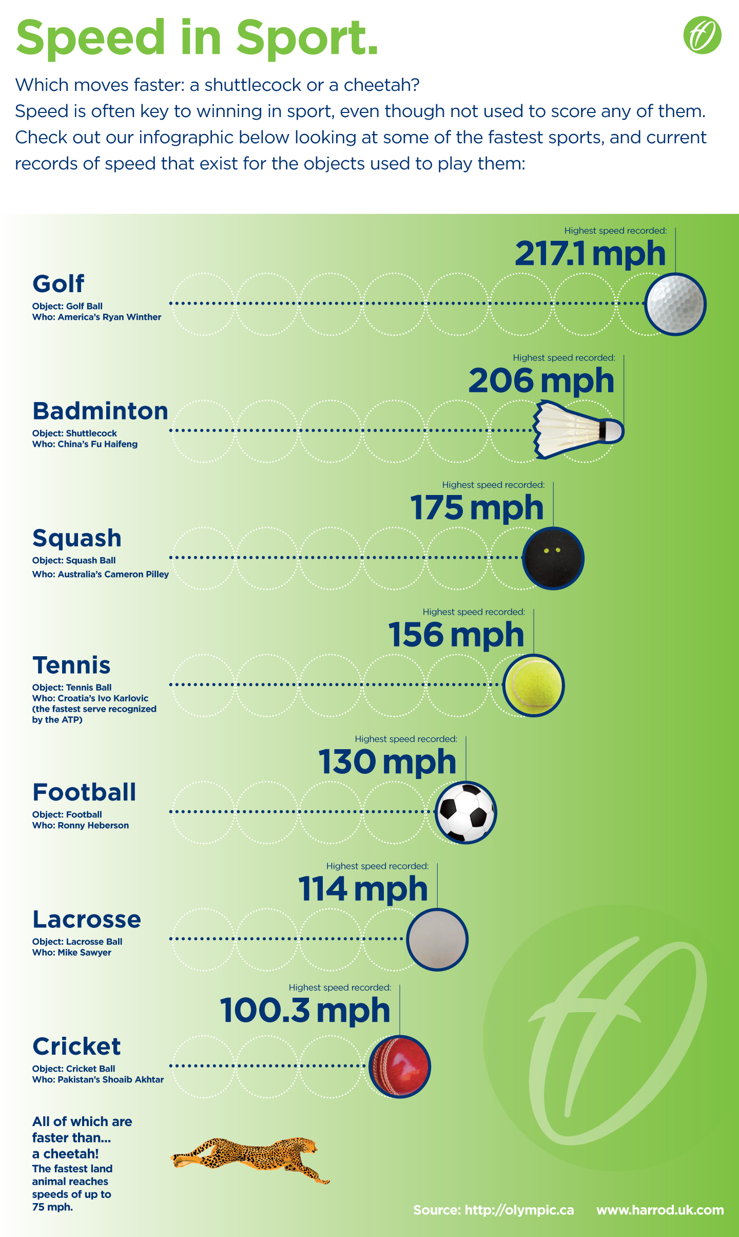 Speeds In Sport | Harrod Sport